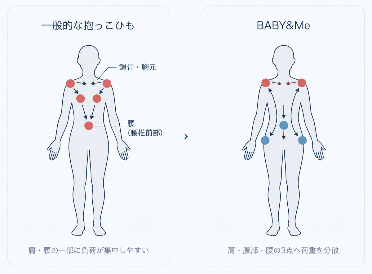 一般的な抱っこひもとBABY&Meの荷重分散イメージ比較