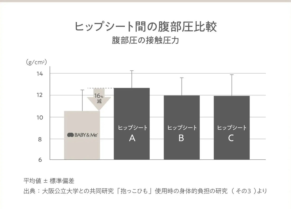 ヒップシート間の腹部圧比較 腹部圧の接触圧力