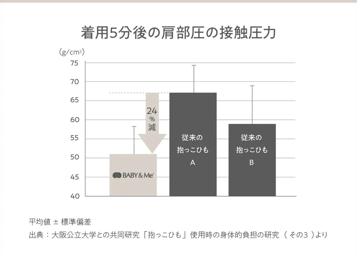 着用5分後の肩部圧の接触圧力 比較グラフ